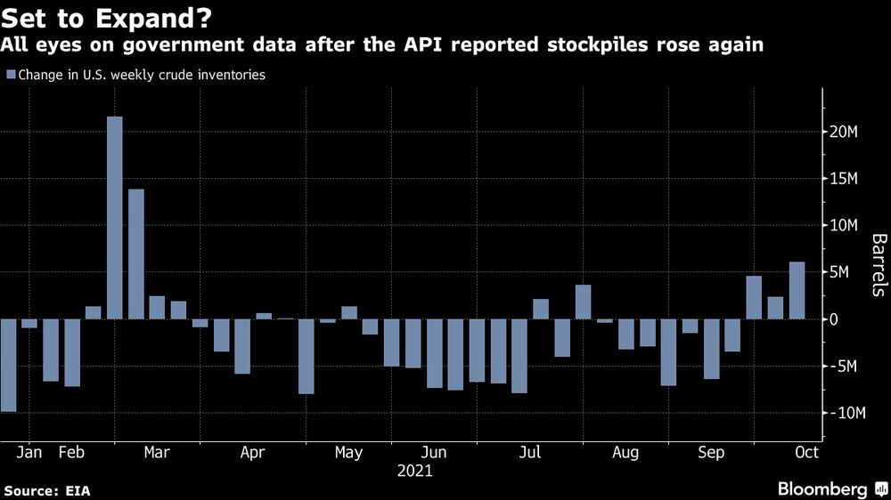 Todas los ojos están puestos en los datos del gobierno después de que el API informara de que las existencias volvieron a aumentar. Todas los ojos están puestos en los datos del gobierno después de que el API informara de que las existencias volvieron a aumentar.