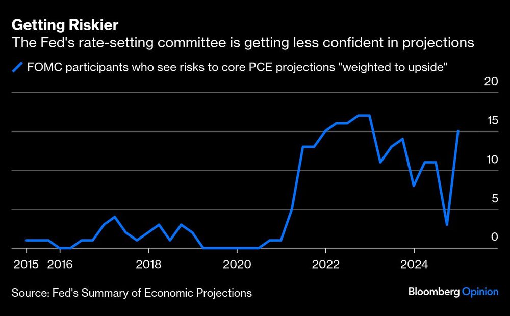 Getting Riskier | The Fed's rate-setting committee is getting less confident in projections Getting Riskier | The Fed's rate-setting committee is getting less confident in projections