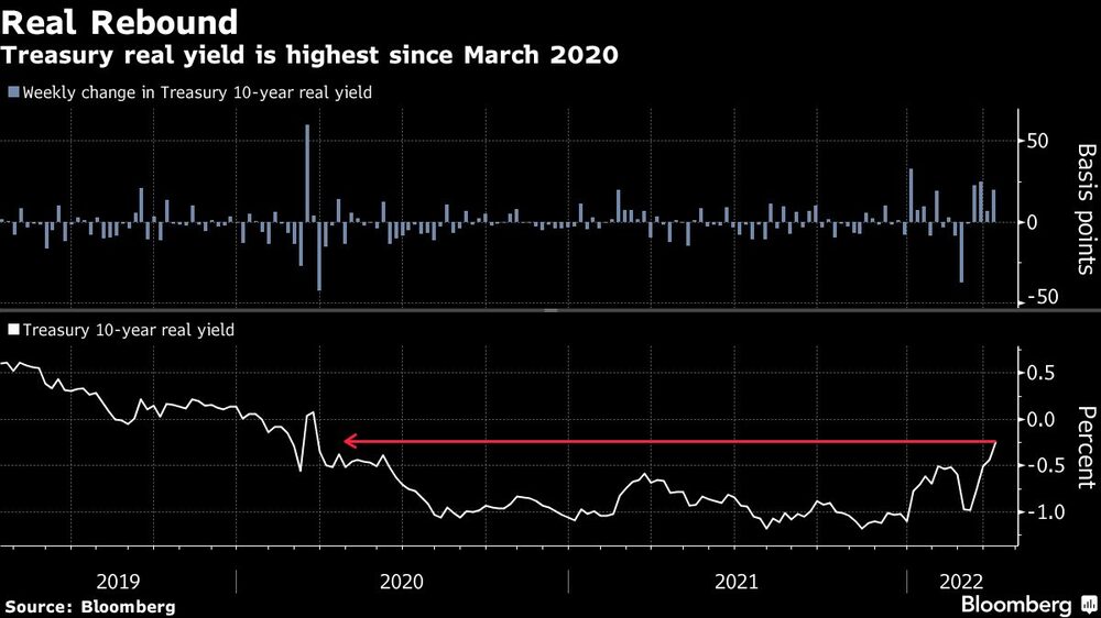 El rendimiento real del Tesoro es el más alto desde marzo de 2020 El rendimiento real del Tesoro es el más alto desde marzo de 2020