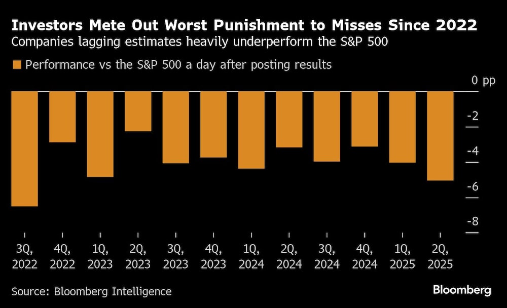 Investors Mete Out Worst Punishment to Misses Since 2022 | Companies lagging estimates heavily underperform the S&P 500 Investors Mete Out Worst Punishment to Misses Since 2022 | Companies lagging estimates heavily underperform the S&P 500
