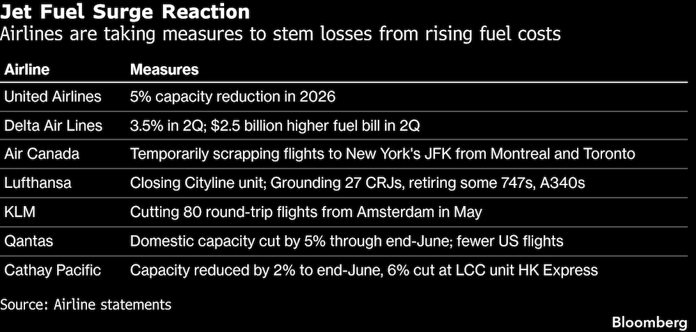 Reacción ante la subida del precio del combustible para aviones. Reacción ante la subida del precio del combustible para aviones.
