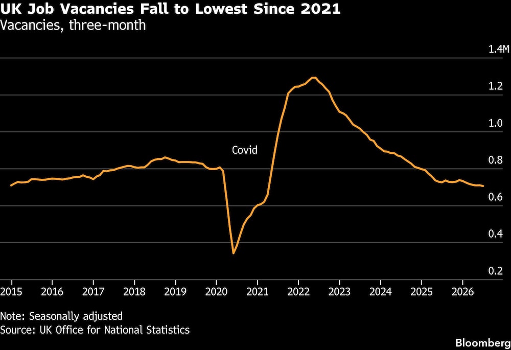 UK Job Vacancies Fall to Lowest Since 2021 | Vacancies, three-month UK Job Vacancies Fall to Lowest Since 2021 | Vacancies, three-month