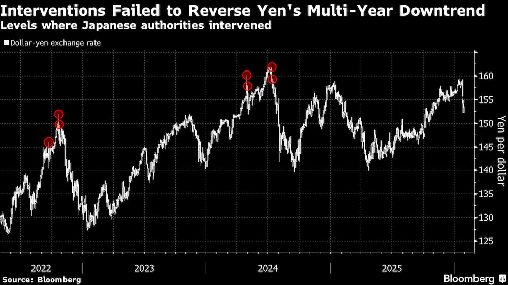 Las intervenciones no lograron revertir la tendencia bajista del yen que se prolongaba desde hacía varios años. Las intervenciones no lograron revertir la tendencia bajista del yen que se prolongaba desde hacía varios años.