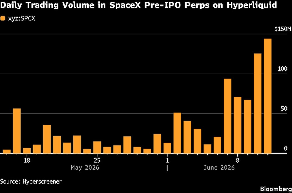 Daily Trading Volume in SpaceX Pre-IPO Perps on Hyperliquid Daily Trading Volume in SpaceX Pre-IPO Perps on Hyperliquid