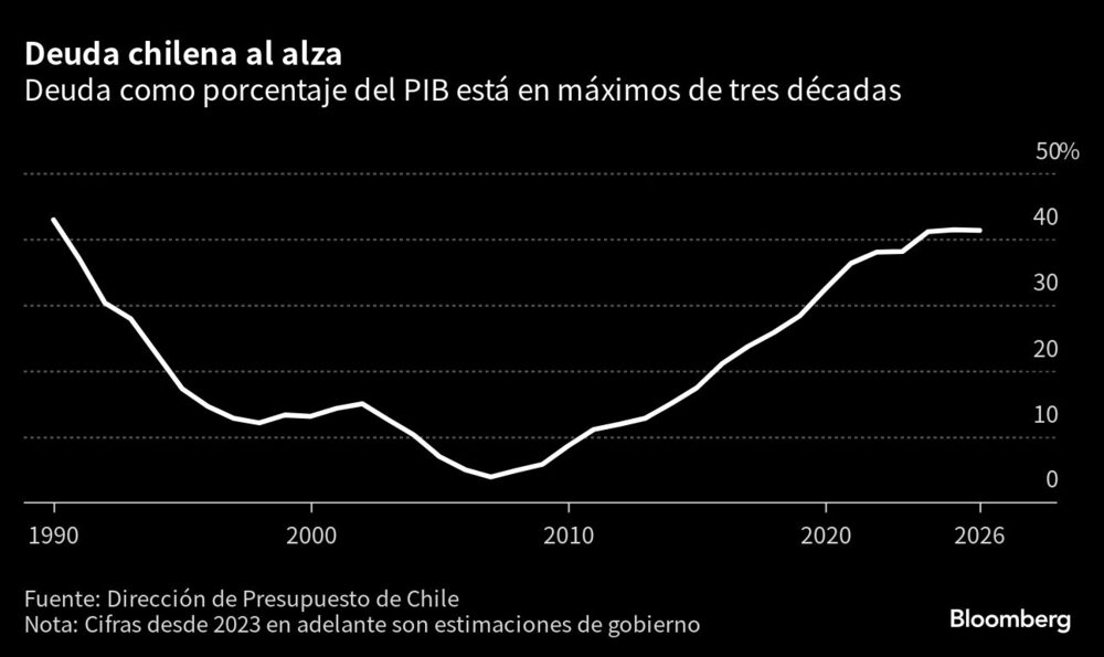 Chile anuncia un fuerte aumento en emisiones de bonos en 2024 e inquieta al mercado Chile anuncia un fuerte aumento en emisiones de bonos en 2024 e inquieta al mercado