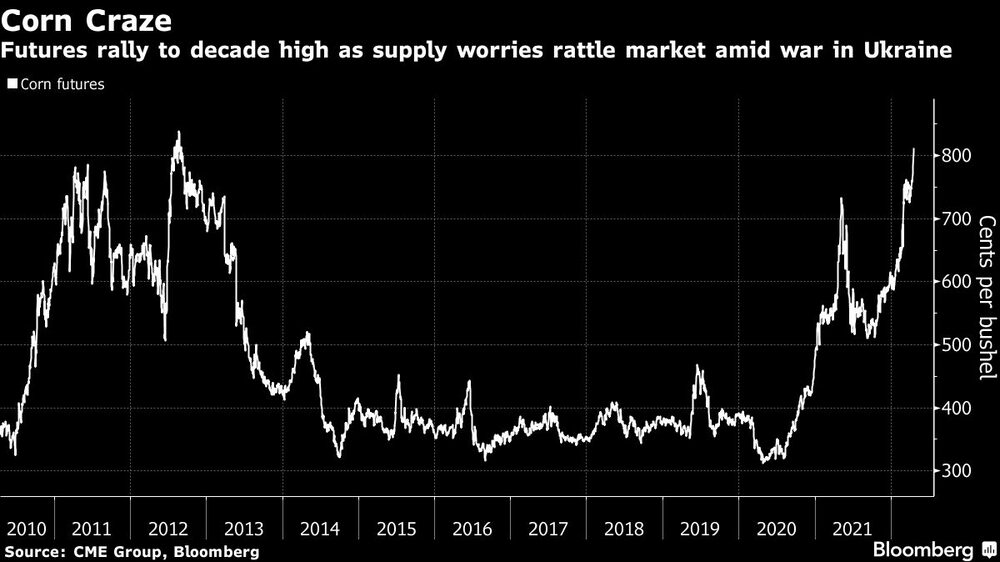 Locura por el maíz
Los futuros suben a su máximo de la década mientras la preocupación por la oferta agita el mercado en medio de la guerra en Ucrania
Blanco: Los futuros del maíz Locura por el maíz
Los futuros suben a su máximo de la década mientras la preocupación por la oferta agita el mercado en medio de la guerra en Ucrania
Blanco: Los futuros del maíz