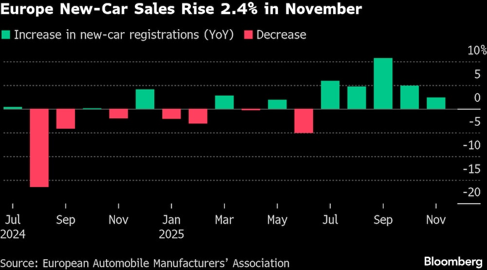 Las ventas de automóviles nuevos en Europa aumentan un 2,4% en noviembre. Las ventas de automóviles nuevos en Europa aumentan un 2,4% en noviembre.