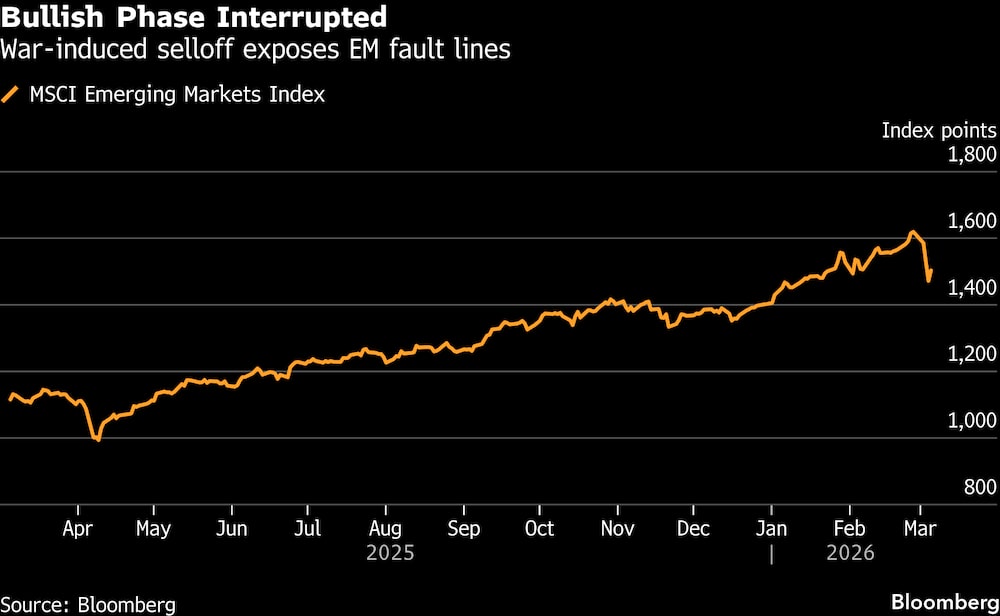 La venta masiva provocada por la guerra pone de manifiesto las fallas de los mercados emergentes. La venta masiva provocada por la guerra pone de manifiesto las fallas de los mercados emergentes.