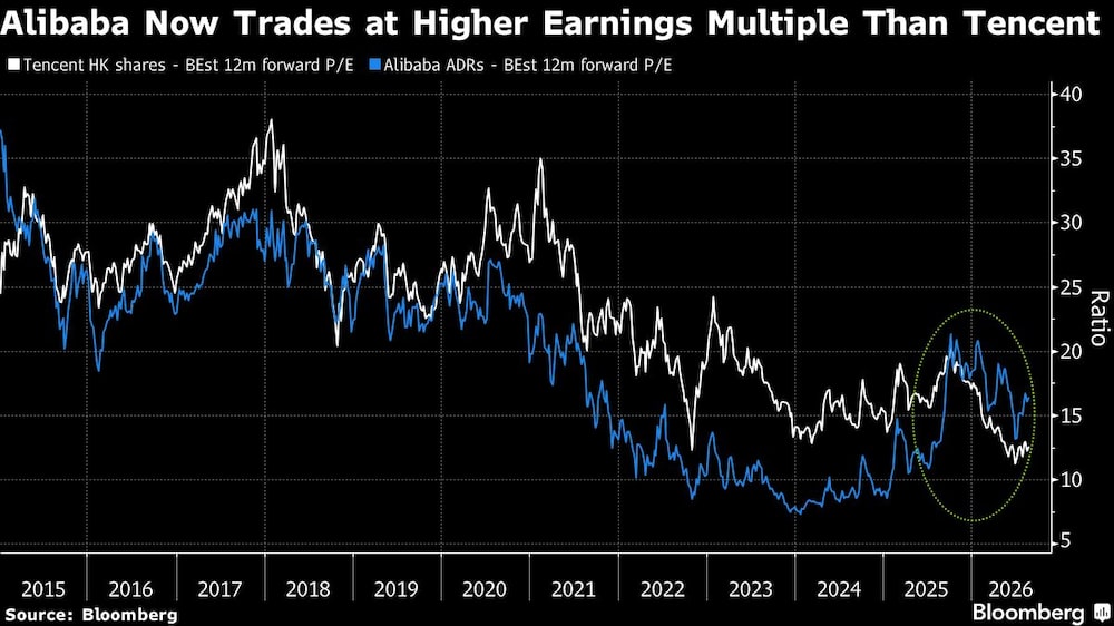 Alibaba Now Trades at Higher Earnings Multiple Than Tencent Alibaba Now Trades at Higher Earnings Multiple Than Tencent