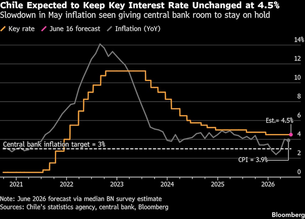 La desaceleración de la inflación en mayo parece dar margen al banco central para mantenerlo sin cambios La desaceleración de la inflación en mayo parece dar margen al banco central para mantenerlo sin cambios