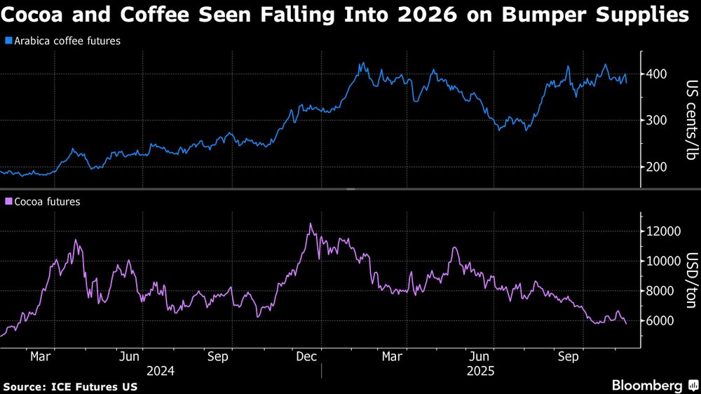 Se prevé una caída del cacao y el café hasta 2026 debido al exceso de oferta. Se prevé una caída del cacao y el café hasta 2026 debido al exceso de oferta.