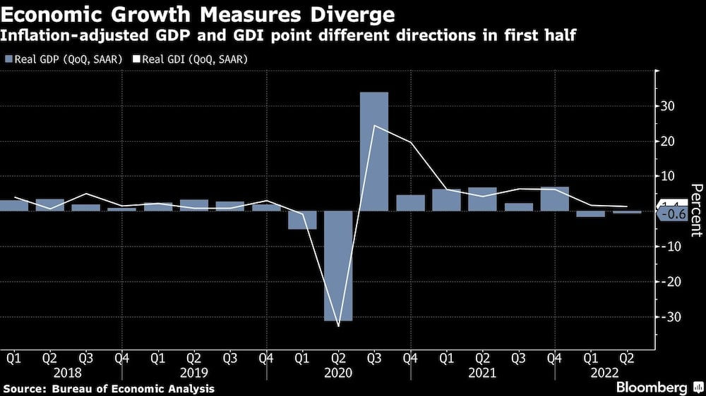 El PIB ajustado a la inflación y la IDG apuntan a direcciones diferentes en el primer semestre El PIB ajustado a la inflación y la IDG apuntan a direcciones diferentes en el primer semestre