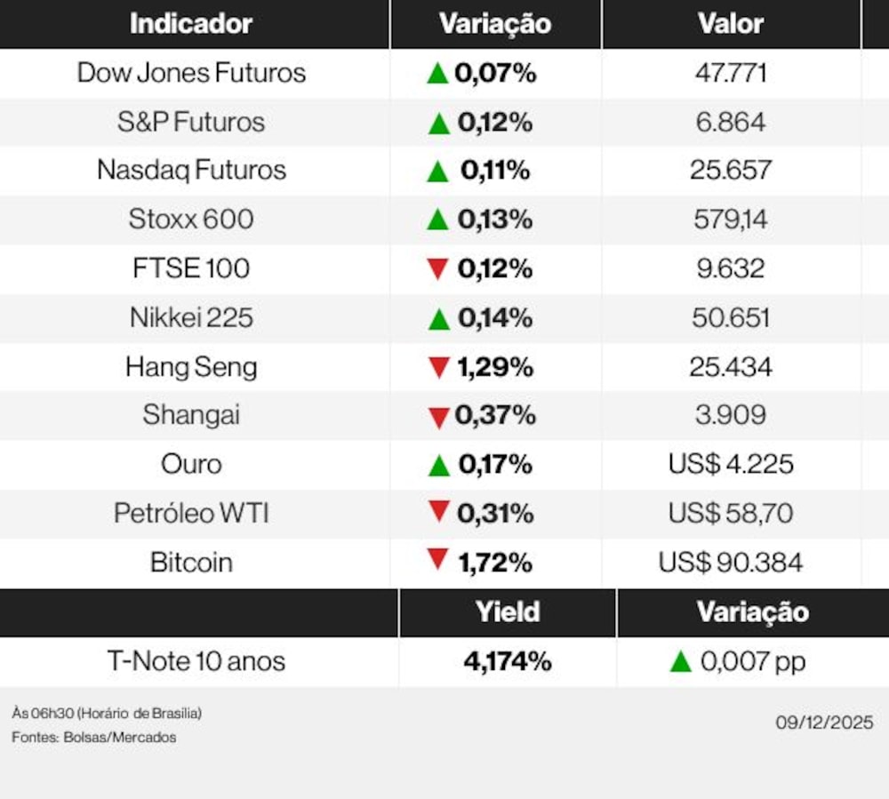 Os indicadores dos mercados globais nesta manhã de terça-feira, 9 de dezembro de 2025 Os indicadores dos mercados globais nesta manhã de terça-feira, 9 de dezembro de 2025