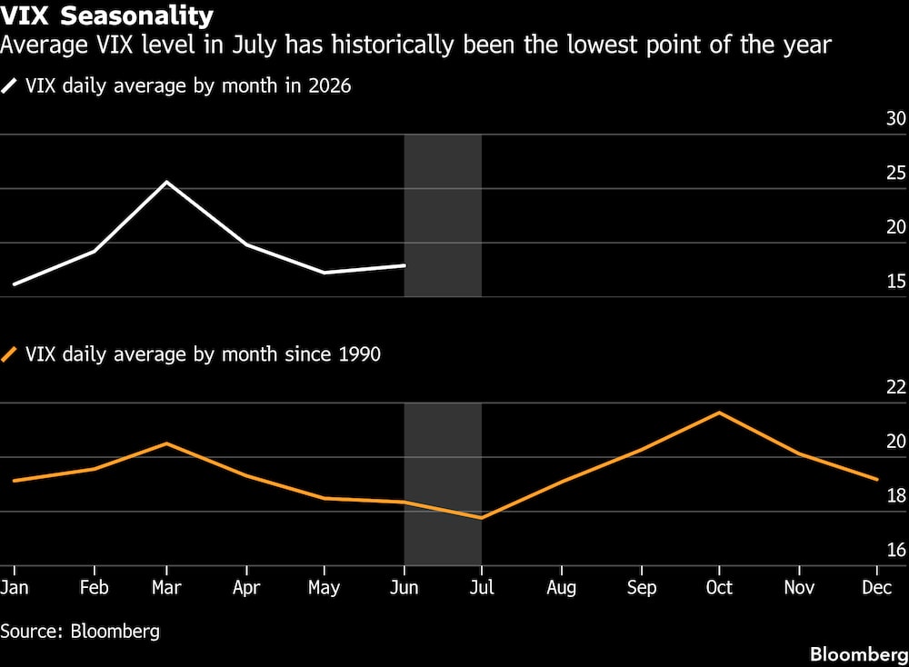 Históricamente, el nivel promedio del VIX en julio ha sido el más bajo del año. Históricamente, el nivel promedio del VIX en julio ha sido el más bajo del año.