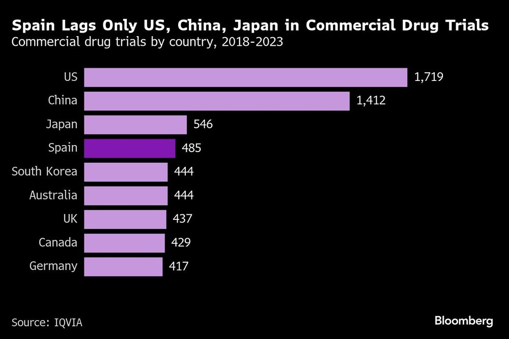 España solo está por detrás de EEUU, China y Japón en ensayos comerciales de fármacos España solo está por detrás de EEUU, China y Japón en ensayos comerciales de fármacos
