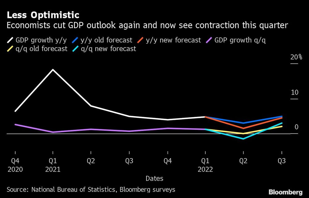 Los economistas vuelven a recortar las perspectivas del PIB y ahora ven una contracción este trimestre Los economistas vuelven a recortar las perspectivas del PIB y ahora ven una contracción este trimestre