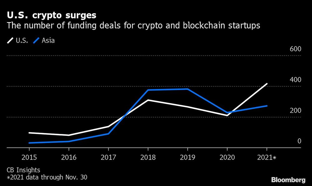 U.S. crypto surges U.S. crypto surges