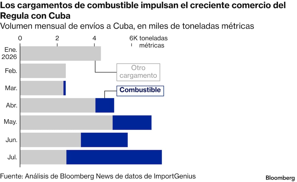 Los cargamentos de combustible impulsan el creciente comercio del Regula con Cuba | Volumen mensual de envíos a Cuba, en miles de toneladas métricas Los cargamentos de combustible impulsan el creciente comercio del Regula con Cuba | Volumen mensual de envíos a Cuba, en miles de toneladas métricas
