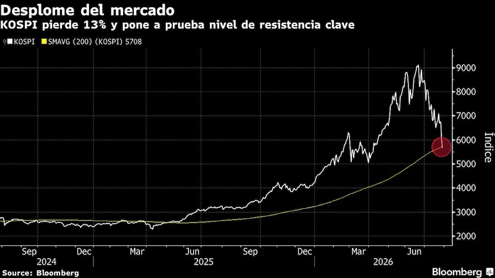 Desplome del mercado | KOSPI pierde 13% y pone a prueba nivel de resistencia clave Desplome del mercado | KOSPI pierde 13% y pone a prueba nivel de resistencia clave
