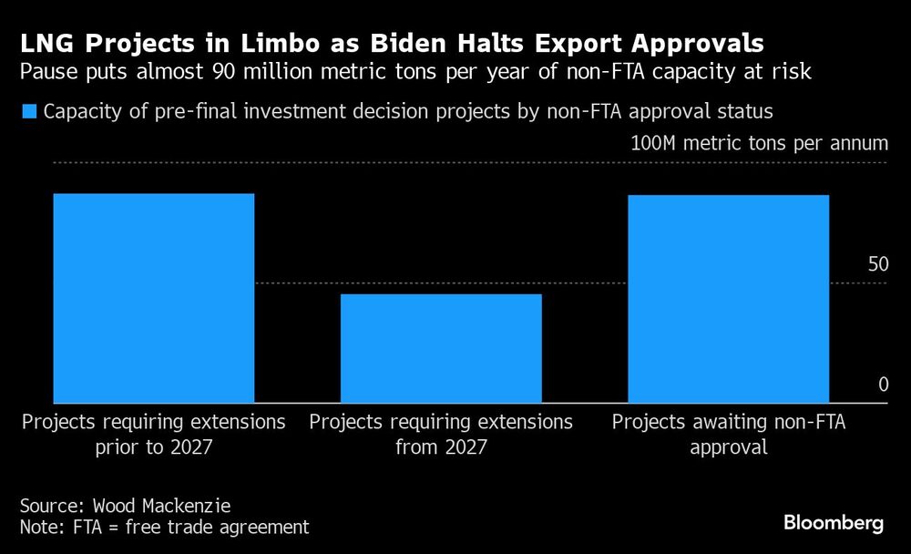 Gráfico de proyectos de GNL en el limbo: Biden paraliza las autorizaciones de exportación Gráfico de proyectos de GNL en el limbo: Biden paraliza las autorizaciones de exportación