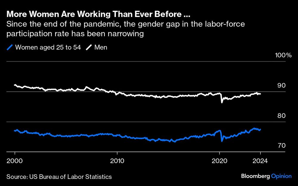 Gráfico de la brecha de género en la tasa de participación laboral se ha ido reduciendo Gráfico de la brecha de género en la tasa de participación laboral se ha ido reduciendo