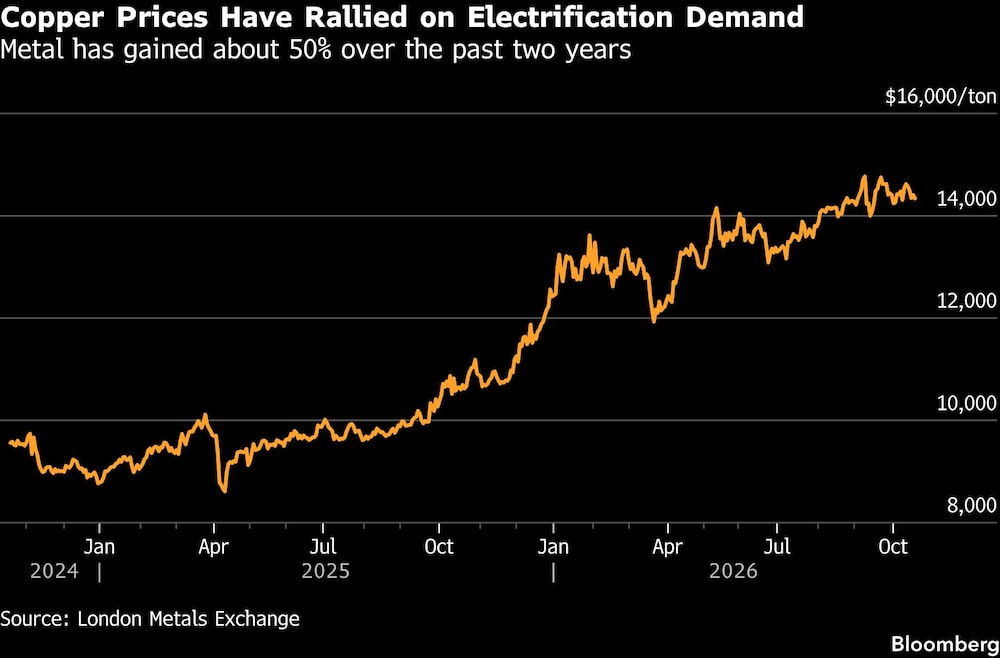 Copper Prices Have Rallied on Electrification Demand | Metal has gained about 50% over the past two years Copper Prices Have Rallied on Electrification Demand | Metal has gained about 50% over the past two years