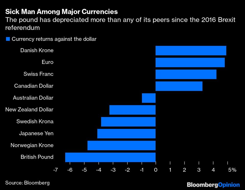 El gráfico muestra como la libra británica se ubica como la de peor rendimiento frente al dólar estadounidense entre las monedas de los principales países desarrollados desde el Brexit. El gráfico muestra como la libra británica se ubica como la de peor rendimiento frente al dólar estadounidense entre las monedas de los principales países desarrollados desde el Brexit.