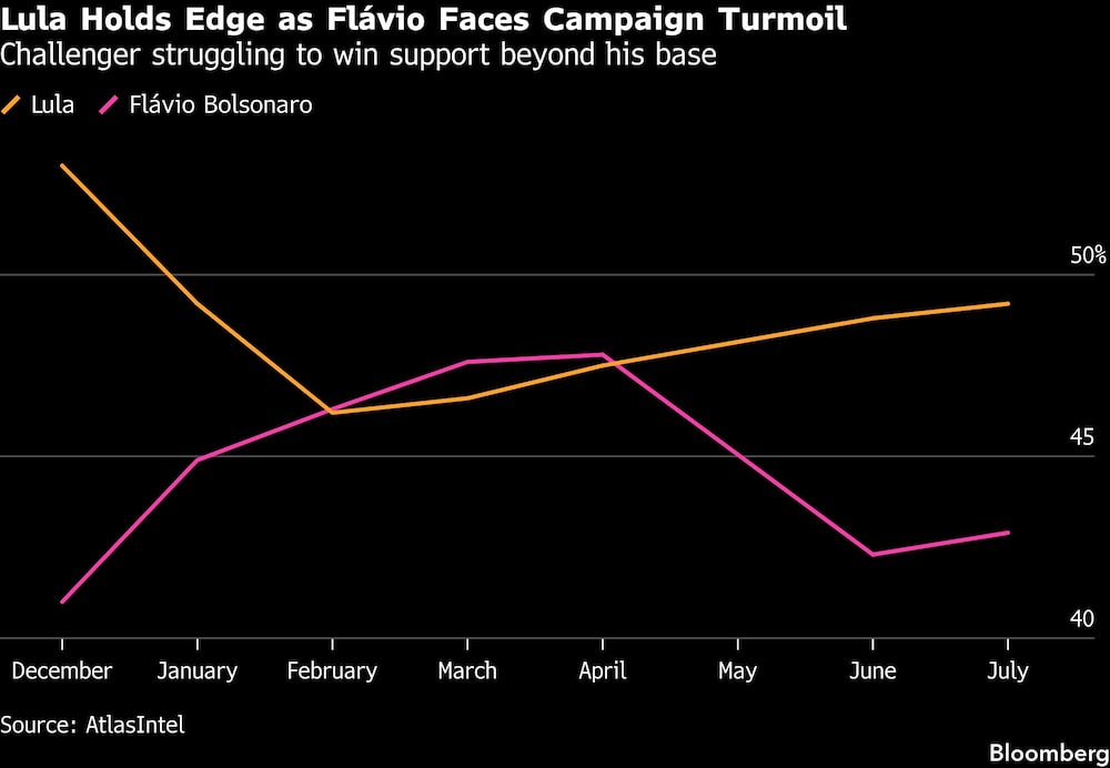 Lula Holds Edge as Flávio Faces Campaign Turmoil | Challenger struggling to win support beyond his base Lula Holds Edge as Flávio Faces Campaign Turmoil | Challenger struggling to win support beyond his base