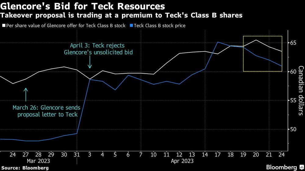 La propuesta de adquisición cotiza con una prima sobre las acciones Clase B de Teck La propuesta de adquisición cotiza con una prima sobre las acciones Clase B de Teck