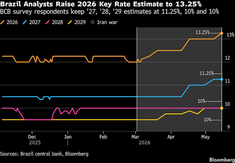 Los participantes en la encuesta del Banco Central de Brasil mantienen sus previsiones para 2027, 2028 y 2029 en el 11,25%, el 10% y el 10 %, respectivamente. Los participantes en la encuesta del Banco Central de Brasil mantienen sus previsiones para 2027, 2028 y 2029 en el 11,25%, el 10% y el 10 %, respectivamente.
