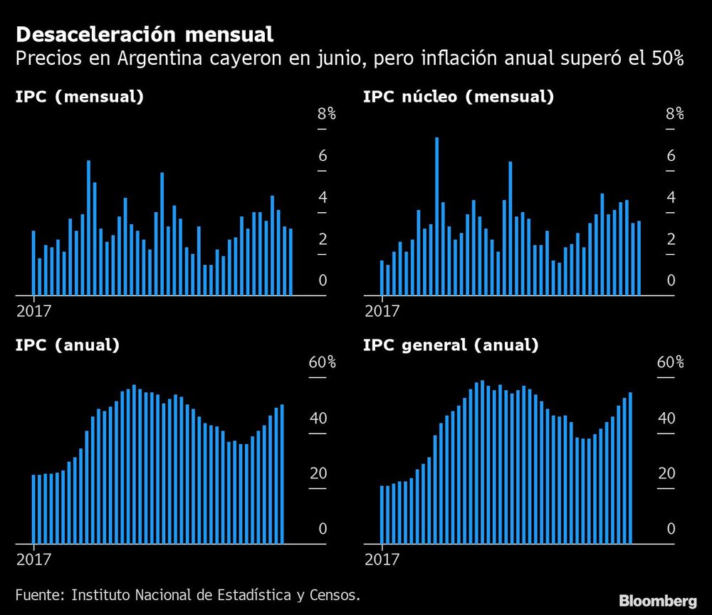 Julio ratificaría tendencia a la baja Julio ratificaría tendencia a la baja