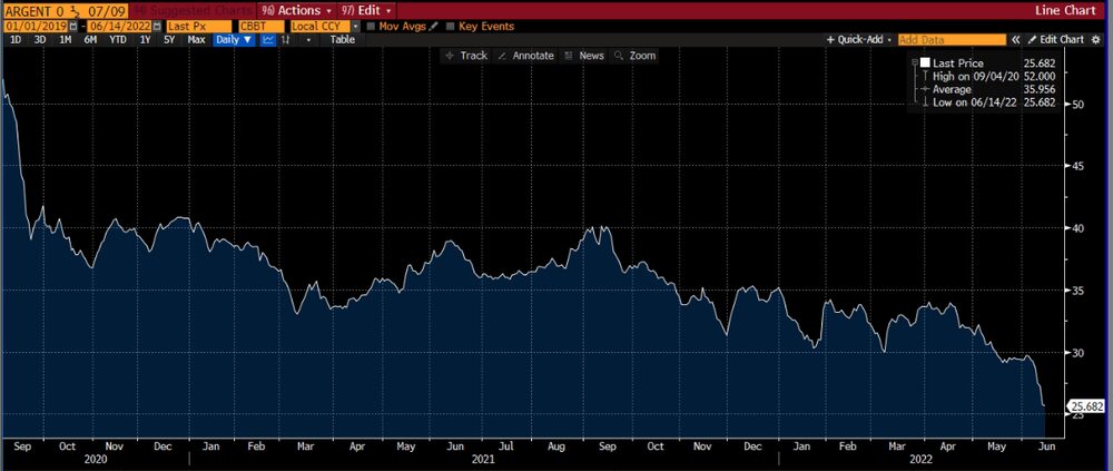 Así se viene moviendo, desde su creación en 2020, el Global 2030 emitido por Argentina. Ya perdió más de un 55% de su valor inicial Así se viene moviendo, desde su creación en 2020, el Global 2030 emitido por Argentina. Ya perdió más de un 55% de su valor inicial
