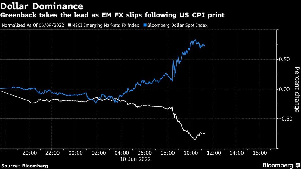 La divisa toma la delantera a medida que las monedas de los mercados emergentes caen tras el dato de inflación de EE.UU. La divisa toma la delantera a medida que las monedas de los mercados emergentes caen tras el dato de inflación de EE.UU.