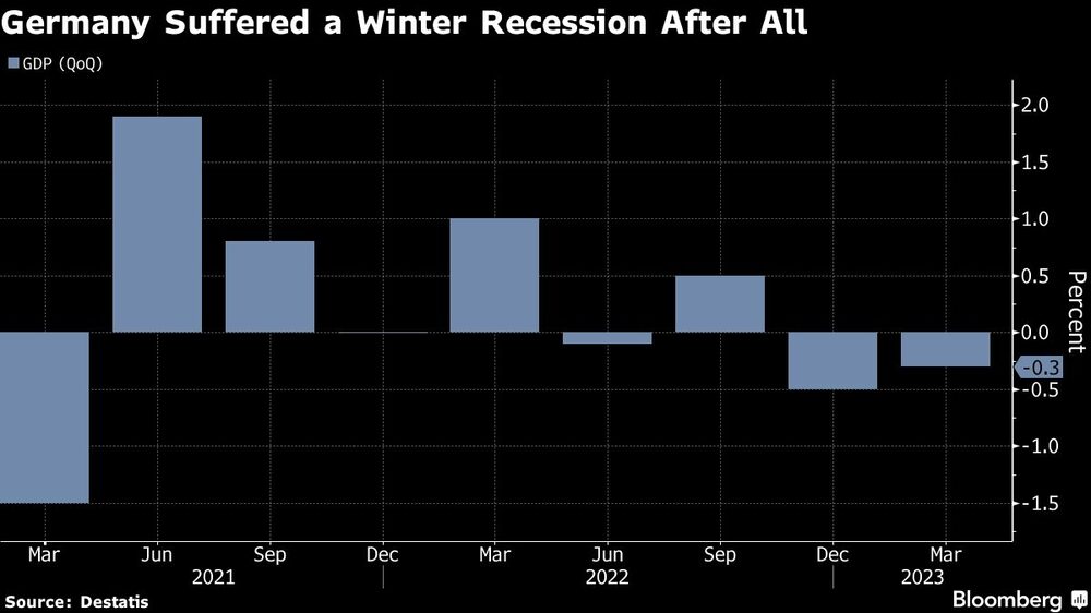 Después de todo, Alemania sufrió una recesión invernal Después de todo, Alemania sufrió una recesión invernal