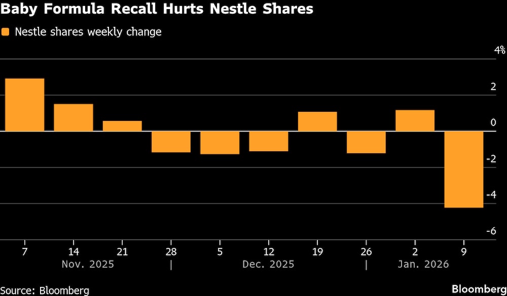 Cambio semanal de las acciones de Nestlé. Cambio semanal de las acciones de Nestlé.