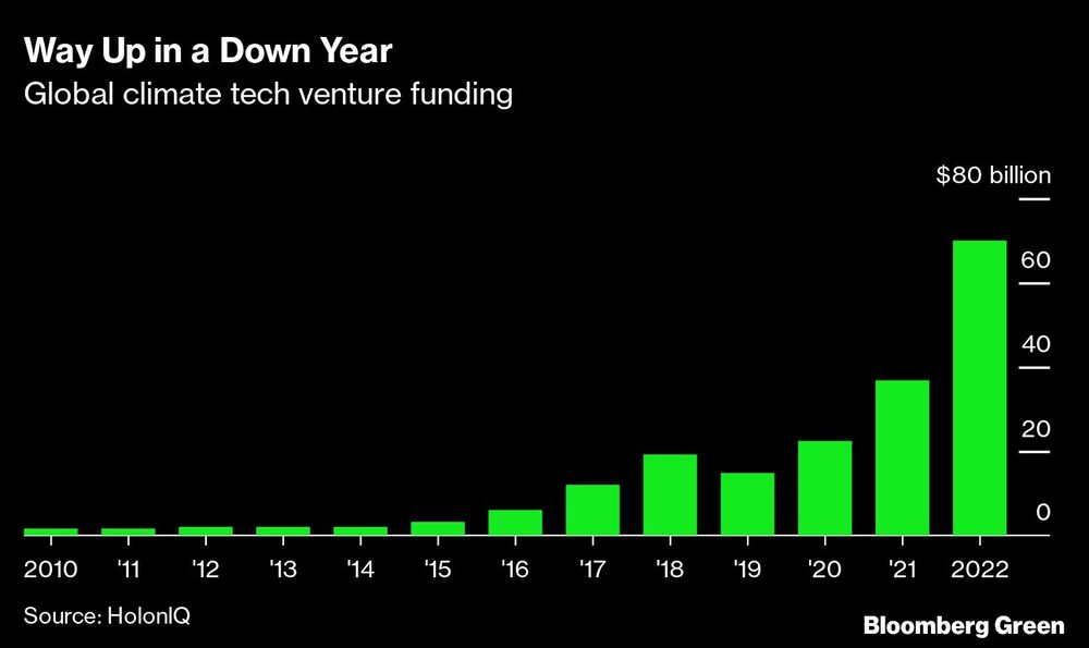 La financiación de las empresas de tecnología climática en el mundo La financiación de las empresas de tecnología climática en el mundo
