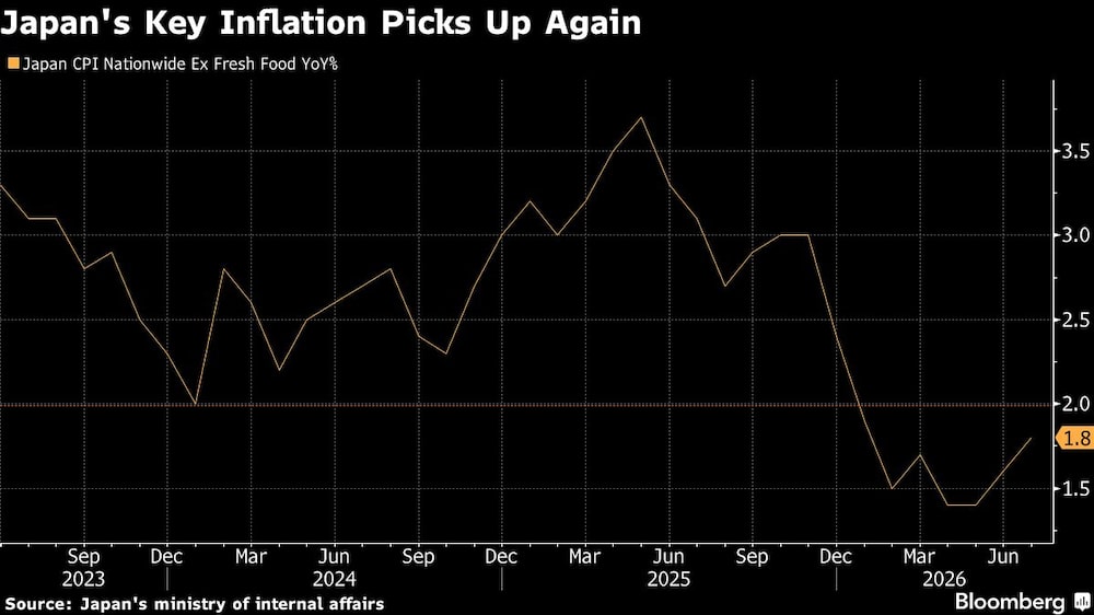 Japan's Key Inflation Picks Up Again Japan's Key Inflation Picks Up Again