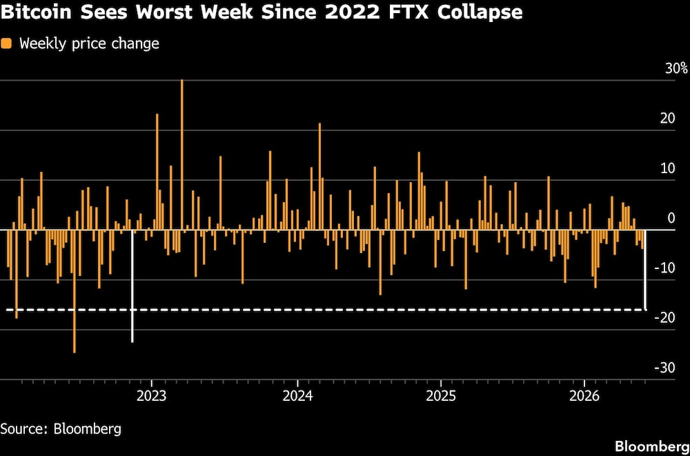 Bitcoin Sees Worst Week Since 2022 FTX Collapse Bitcoin Sees Worst Week Since 2022 FTX Collapse