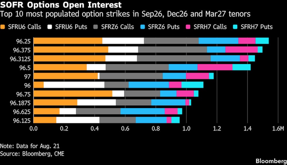 Las 10 posiciones de opciones con mayor interés abierto para los vencimientos de septiembre de 2026, diciembre de 2026 y marzo de 2027 (SOFR). Las 10 posiciones de opciones con mayor interés abierto para los vencimientos de septiembre de 2026, diciembre de 2026 y marzo de 2027 (SOFR).
