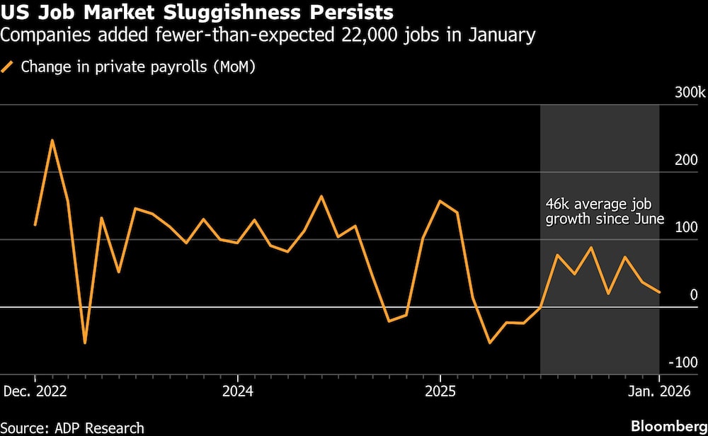 US Job Market Sluggishness Persists | Companies added fewer-than-expected 22,000 jobs in January US Job Market Sluggishness Persists | Companies added fewer-than-expected 22,000 jobs in January