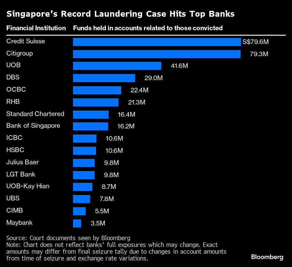 Instituciones financierass y la cantidad de fondos involucrados en el caso de lavado de dinero en Singapur. Fuente: Documentos judiciales vistos por Bloomberg Instituciones financierass y la cantidad de fondos involucrados en el caso de lavado de dinero en Singapur. Fuente: Documentos judiciales vistos por Bloomberg