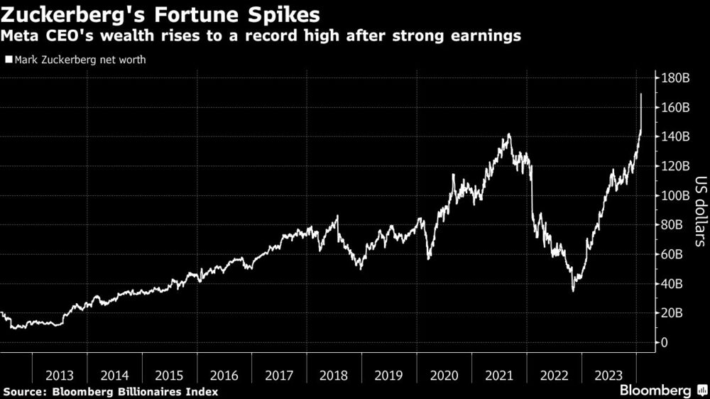 Zuckerberg's Fortune Spikes | Meta CEO's wealth rises to a record high after strong earnings Zuckerberg's Fortune Spikes | Meta CEO's wealth rises to a record high after strong earnings