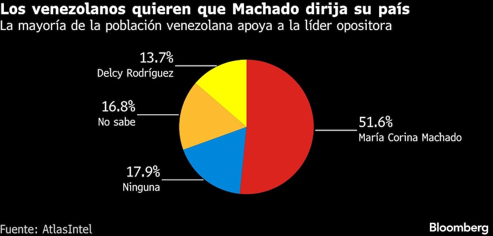 Los venezolanos quieren que Machado dirija su país | La mayoría de la población venezolana apoya a la líder opositora Los venezolanos quieren que Machado dirija su país | La mayoría de la población venezolana apoya a la líder opositora