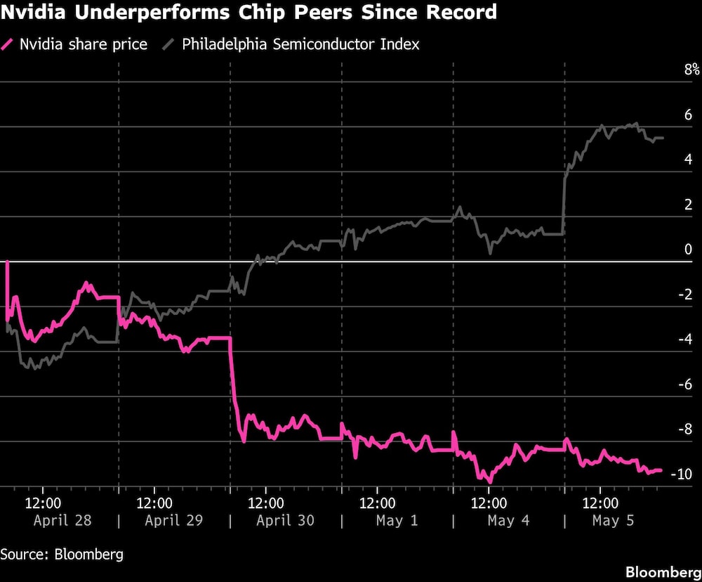 Nvidia Underperforms Chip Peers Since Record Nvidia Underperforms Chip Peers Since Record