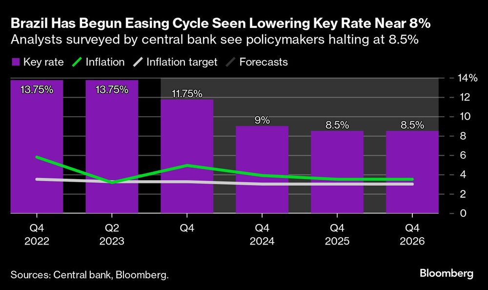 Brazil Has Begun Easing Cycle Seen Lowering Key Rate Near 8% | Analysts surveyed by central bank see policymakers halting at 8.5% Brazil Has Begun Easing Cycle Seen Lowering Key Rate Near 8% | Analysts surveyed by central bank see policymakers halting at 8.5%
