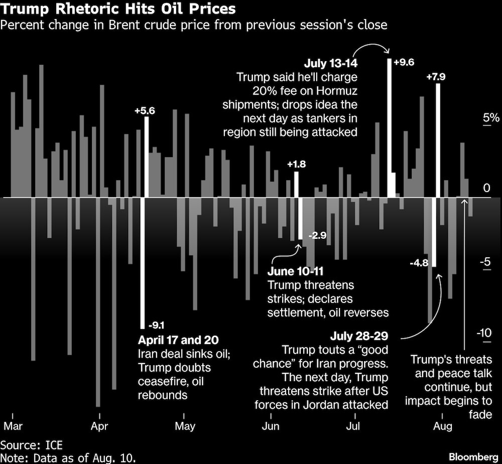 La retórica de Trump afecta a los precios del petróleo. La retórica de Trump afecta a los precios del petróleo.