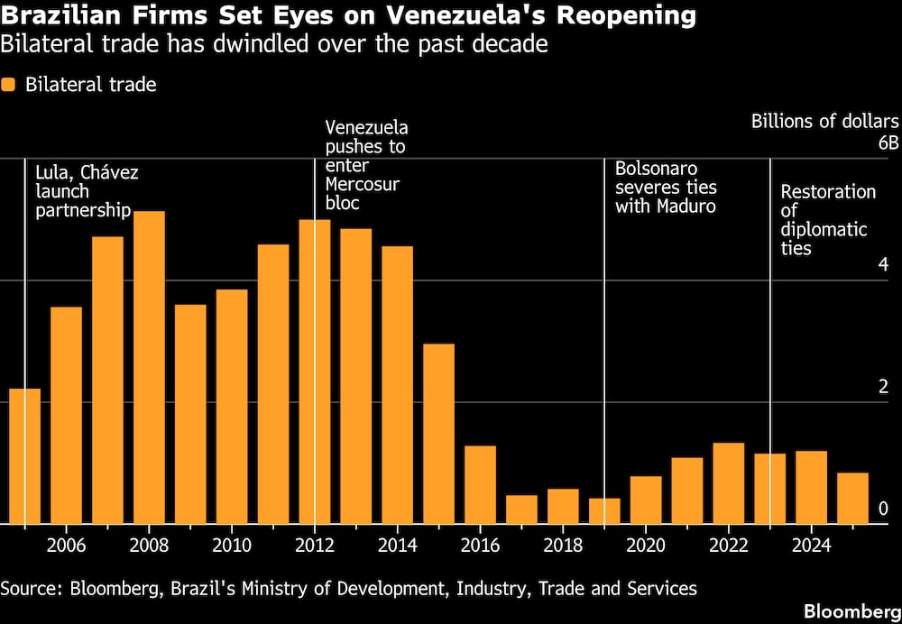 (Fonte: Bloomberg, Ministério do Desenvolvimento, Indústria, Comércio e Serviços (MDIC)) (Fonte: Bloomberg, Ministério do Desenvolvimento, Indústria, Comércio e Serviços (MDIC))