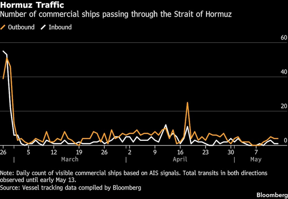 Hormuz Traffic | Number of commercial ships passing through the Strait of Hormuz Hormuz Traffic | Number of commercial ships passing through the Strait of Hormuz