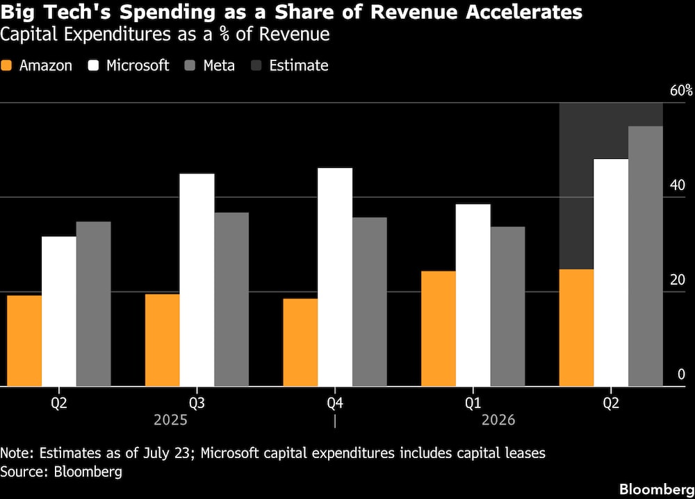 Inversiones de capital con respecto al porcentaje de los ingresos de las grandes tecnológicas. Inversiones de capital con respecto al porcentaje de los ingresos de las grandes tecnológicas.