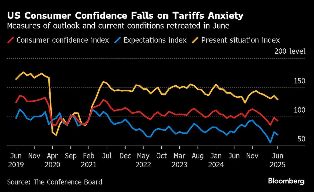 US Consumer Confidence Falls on Tariffs Anxiety | Measures of outlook and current conditions retreated in June US Consumer Confidence Falls on Tariffs Anxiety | Measures of outlook and current conditions retreated in June